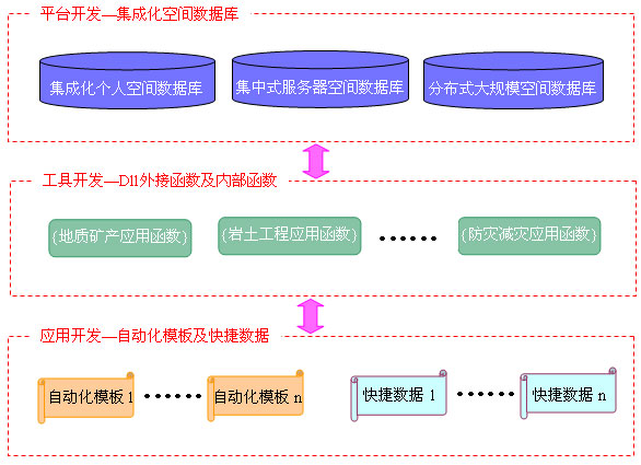 YTLWorld开发应用层次图